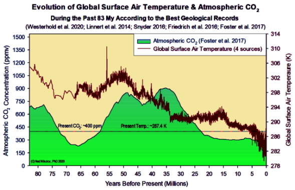 CO2 vs. air temperatures